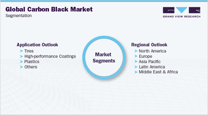 Global Carbon Black Market Segmentation